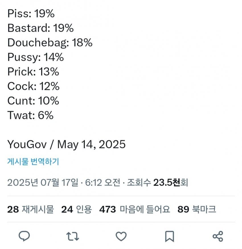 미국인들이 평소에 주기적으로 사용하는 비속어 여론조사_1.jpg