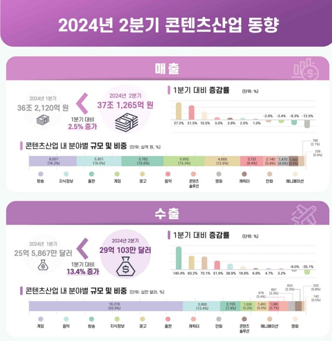 돈 버는건 게임이 압도적이네_1.png