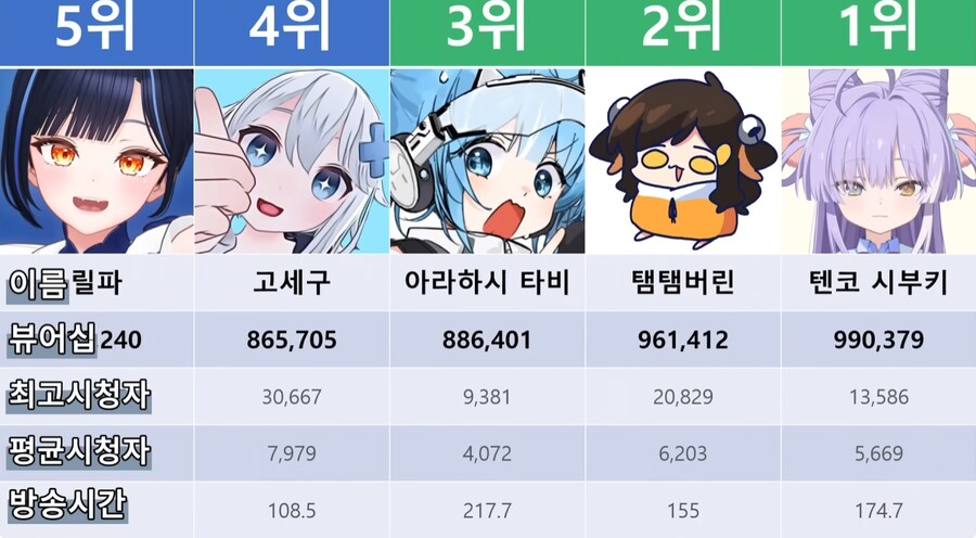 ㅇㅇㄱ) 유튜브에 간간히 뷰어십 순위 올라올때마다 의문이였는데_1.png