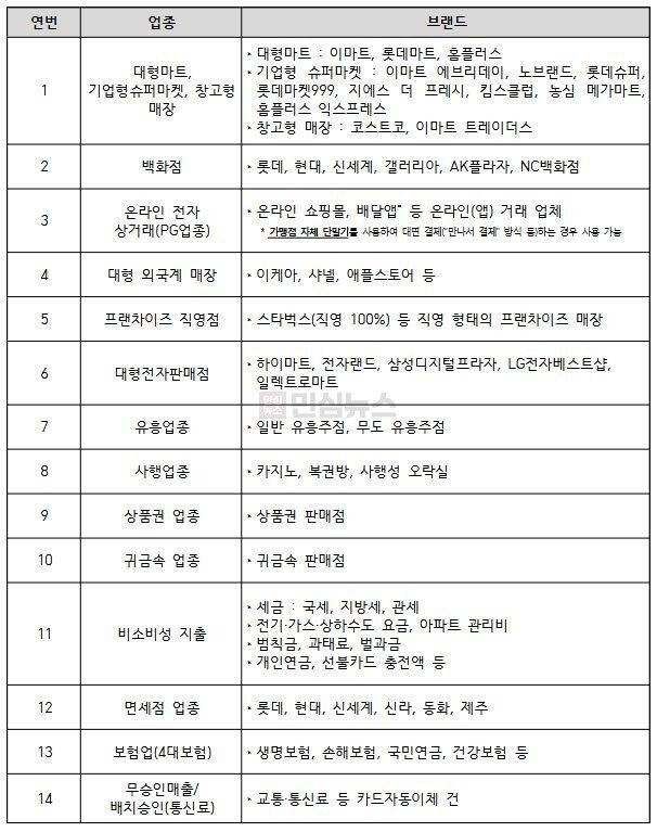 민생회복 소비쿠폰 사용 제한 업종 정리표.jpg_2.jpg