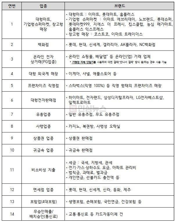 민생회복 소비쿠폰 사용 제한 업종 정리표.jpg_1.jpg