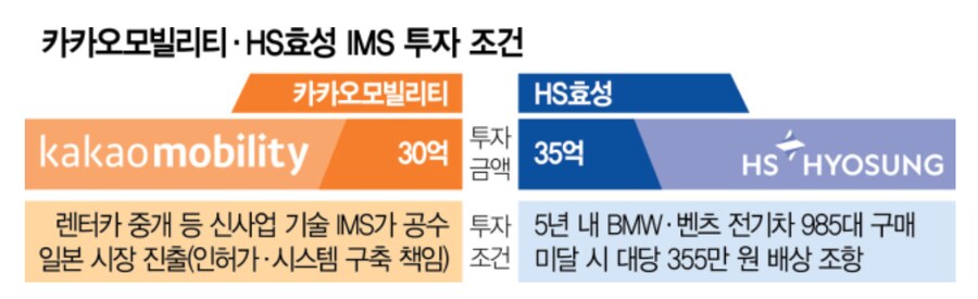[단독] HS효성·카카오, 벤츠 985대 납품 등 조건 내걸고 IMS에 투자했다_1.png