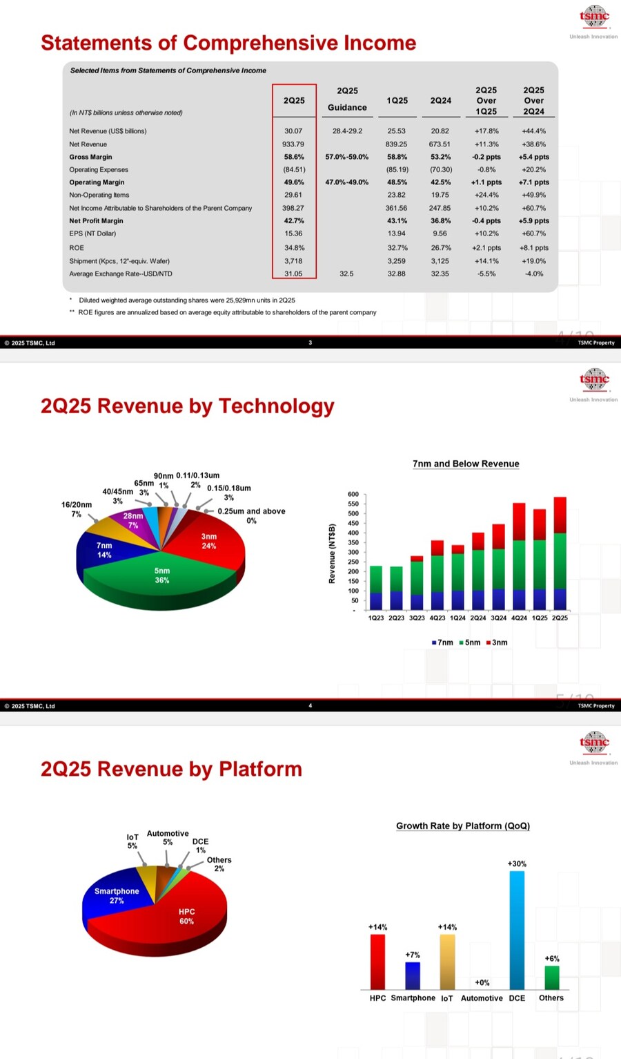 TSMC 2025년 2분기 영업이익 20조 돌파_1.jpg