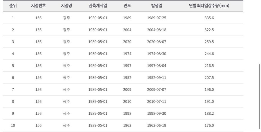 광주 일강수량 400mm... 관측사상 최초_2.jpg