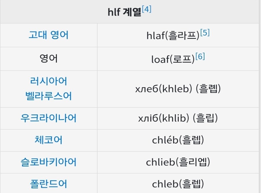 "세계 각국들은 빵을 뭐라고 부를까?"_4.jpg