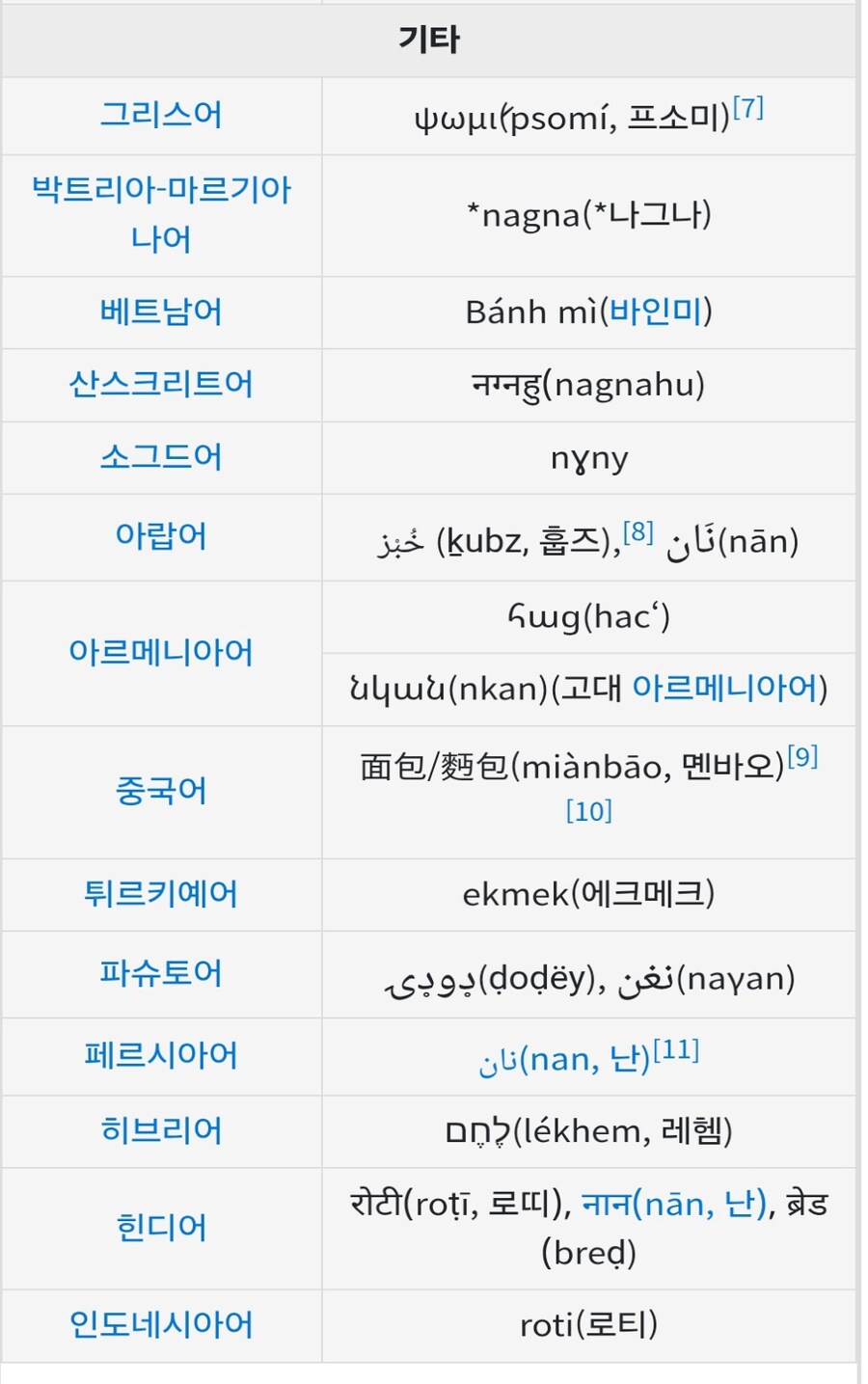 "세계 각국들은 빵을 뭐라고 부를까?"_5.jpg