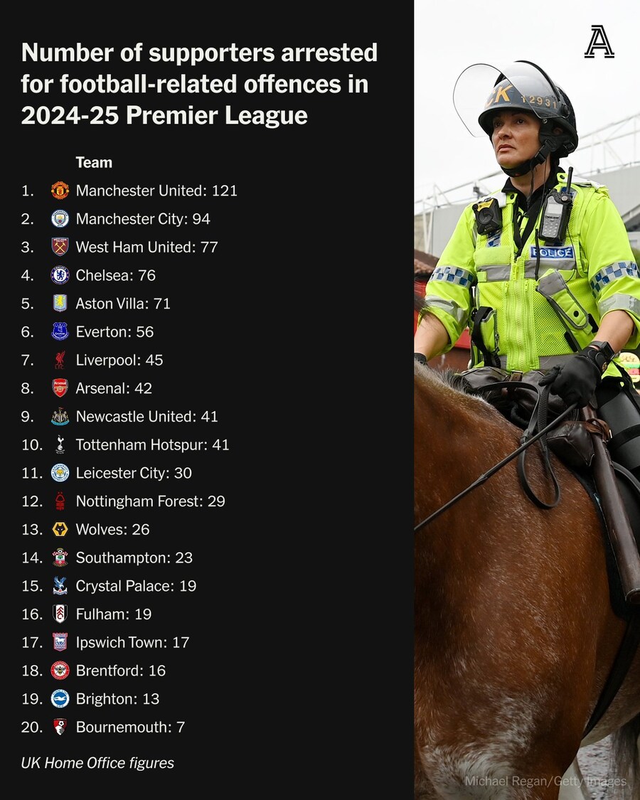 [BBC] EPL 24/25 구단별 범죄 체포 순위_1.jpg