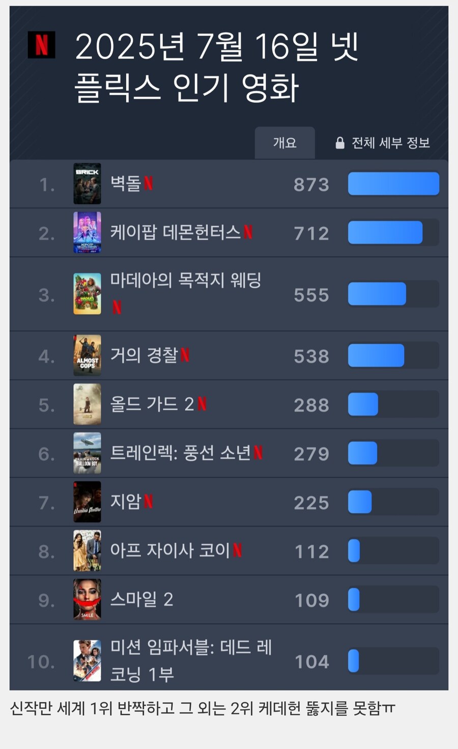 케이팝넷플릭스 세계 1위 최대 진입장벽