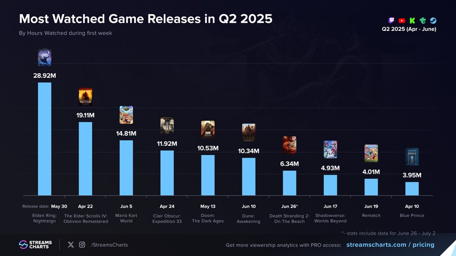 2025년 2분기 가장 많이 스트리밍된 게임 & 시청 시간_1.png
