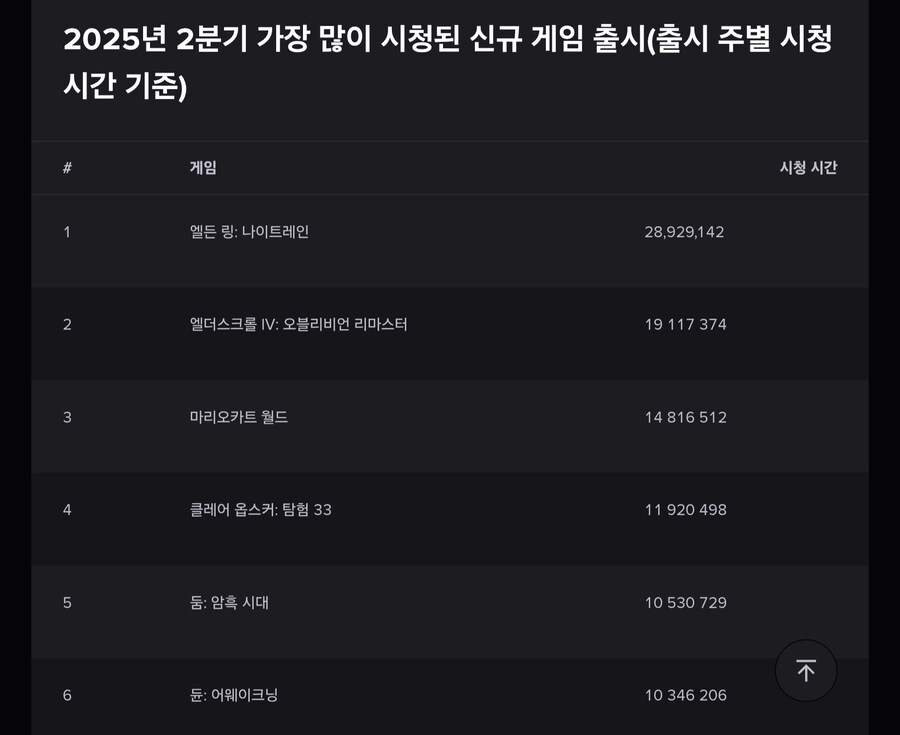 2025년 2분기 가장 많이 스트리밍된 게임 & 시청 시간_2.png
