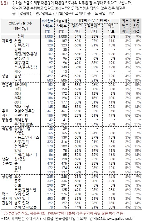 [한국갤럽] 데일리 오피니언 제629호(2025년 7월 3주)_2.png
