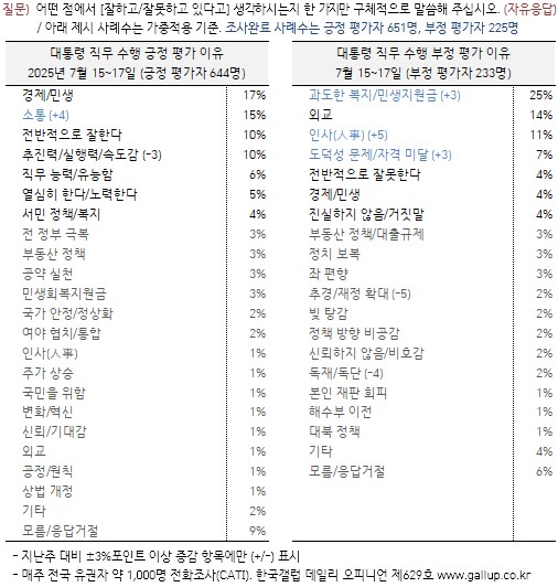 [한국갤럽] 데일리 오피니언 제629호(2025년 7월 3주)_3.png