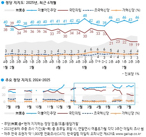 [한국갤럽] 데일리 오피니언 제629호(2025년 7월 3주)_4.png