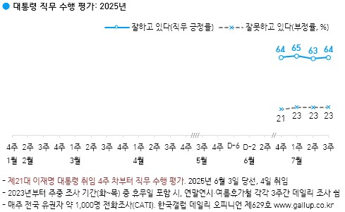 [한국갤럽] 데일리 오피니언 제629호(2025년 7월 3주)_1.png