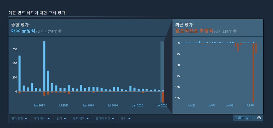 헤번레) 최근 평가 압도적으로 부정적 돌파_2.png