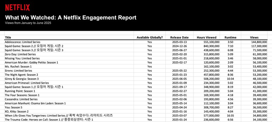 ‘폭싹 속았수다’, 상반기 누적 3,480만뷰, 5억 7,700만 시청시간 기록_1.jpg