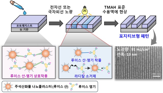 인하대, 삼성전자와 하이-NA EUV용 PR 공동 개발_1.png