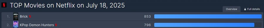 넷플 순위 중복 시청은 집계안한다고 안했나?_1.png