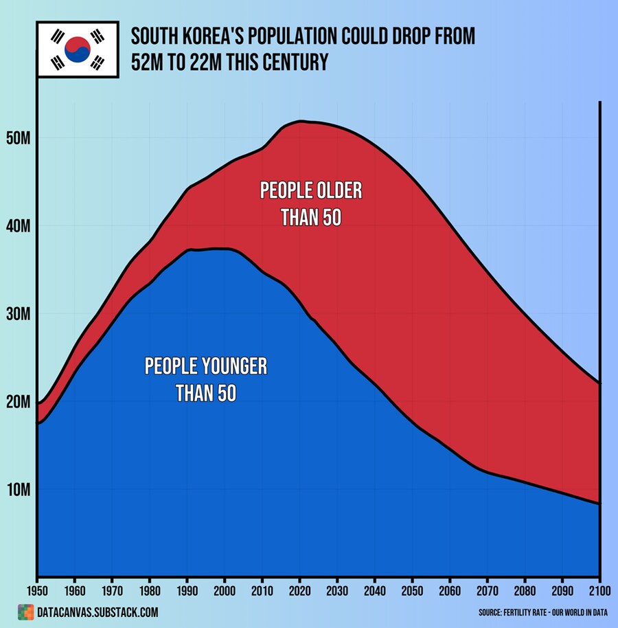 세계 최초로 한 세기 안에 인구가 절반 이하로 줄어들 수도 있는 나라