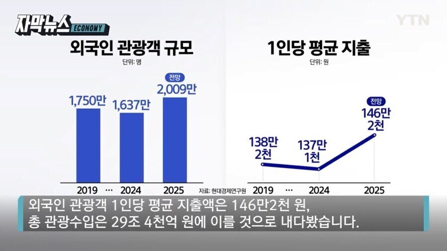 25년 한국 방문 관광객 역대 최대치 예상_1.jpg