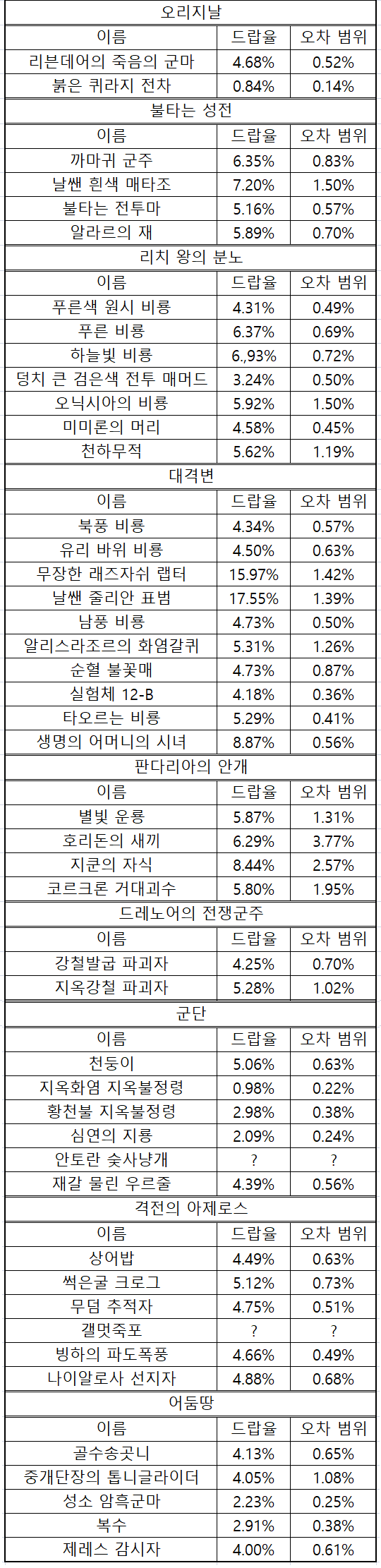 (흥미) 와우 10배 탈것 이벤트 후 실제 드랍률 비교(수집가의 은혜)_2.png