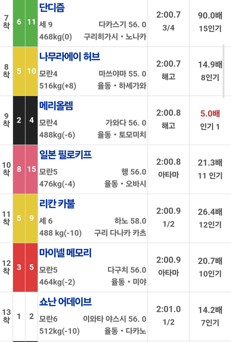 말딸, 경마)이번주 슈발 산구 성적(이젠 브리더스도 빡칠듯)_4.png