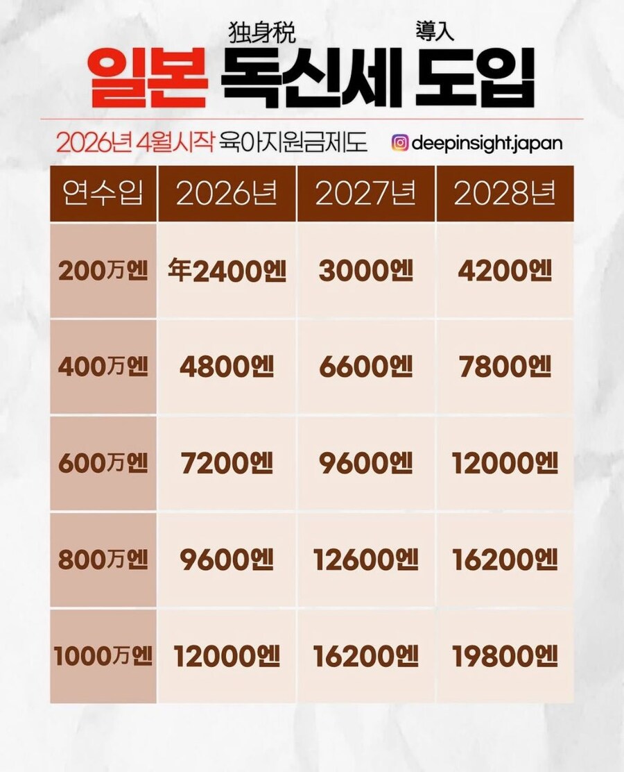 일본 내년부터 독신세 도입_1.jpg