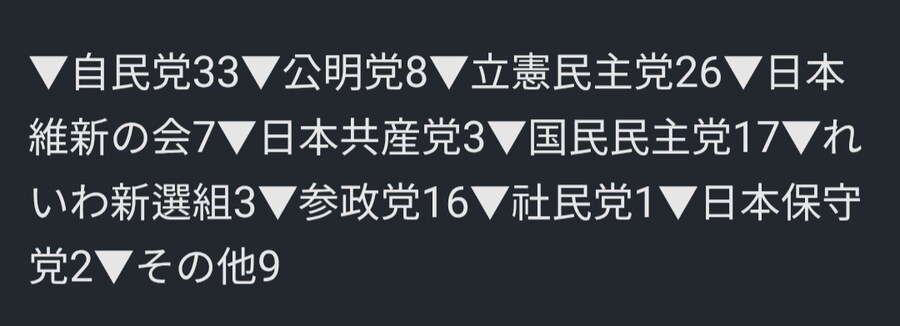 이야.. 자민당 33석인데 참정당 16석이라고??_1.png