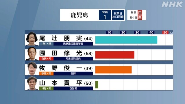일본 출구조사 지역구 4_7.jpg