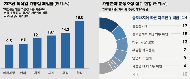 [단독] 위약금 너무 쎄서 망설였는데…프랜차이즈 폐업땐 위약금 면제 추진_1.jpg