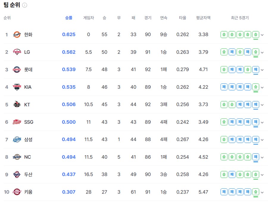 야구) 분명 한화 20년만의 9연승 달성이었는데_3.png