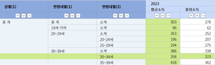 대한민국 직장인 30대 초반 평균/중위 소득 수준_2.png
