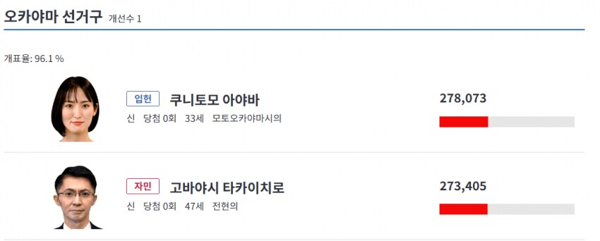 일본 선거 기적의 역전 뒤집기 등장_2.png