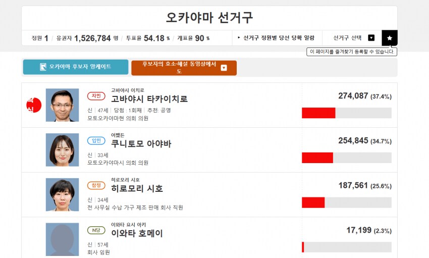 일본 선거 기적의 역전 뒤집기 등장_1.png