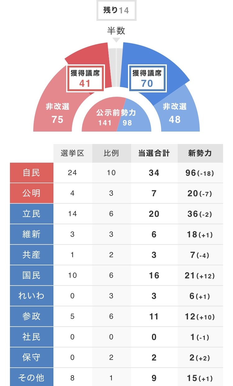 자기전 확인해본 일본개표 상황_1.jpg