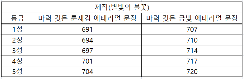 와우 내부 전쟁 3시즌 주요 콘텐츠 템렙_6.png