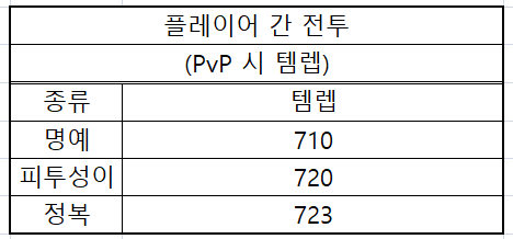 와우 내부 전쟁 3시즌 주요 콘텐츠 템렙_7.png