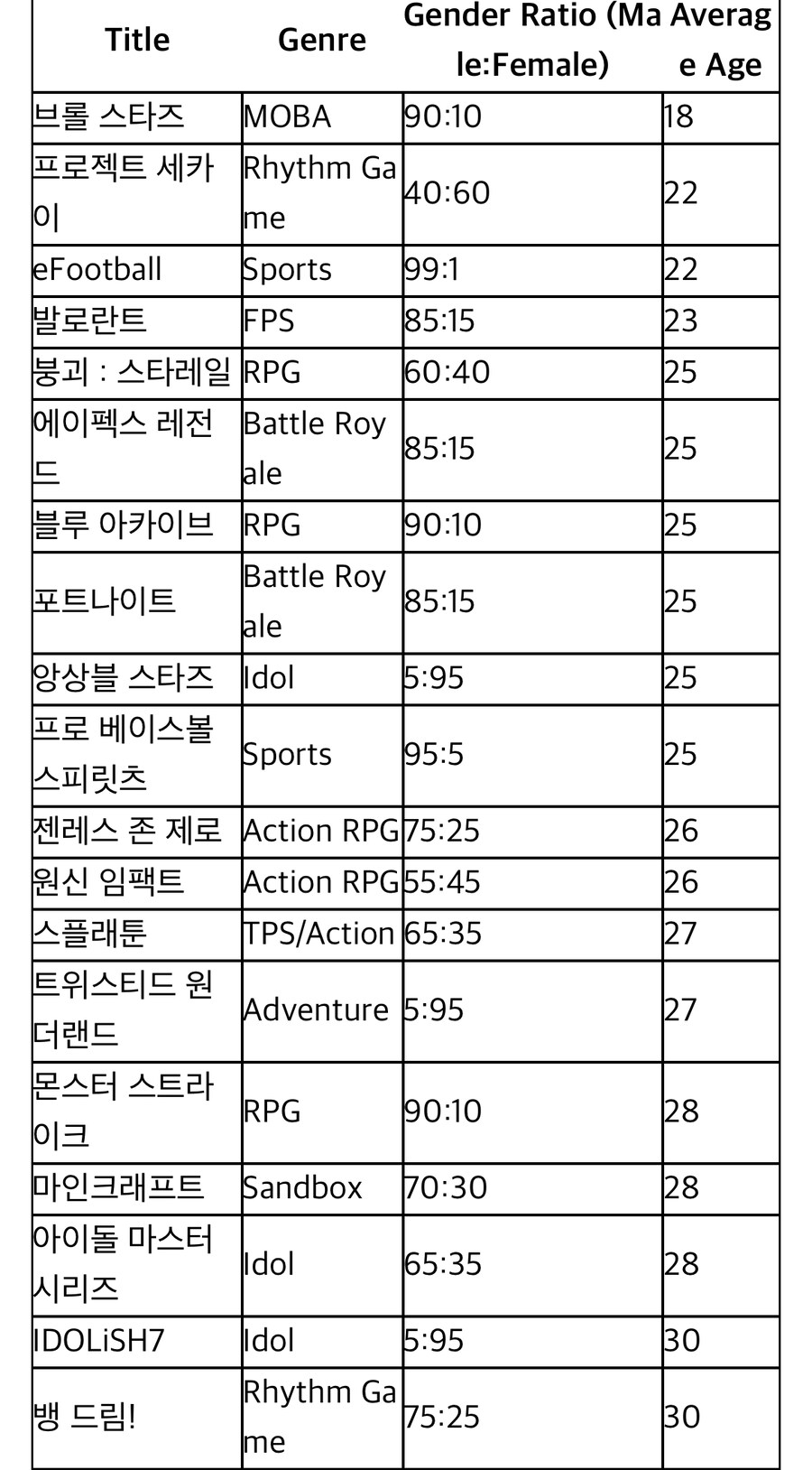 일본의 게임 타이틀 별 유저 평균 연령대와 남녀 성비 조사 결과_3.jpg