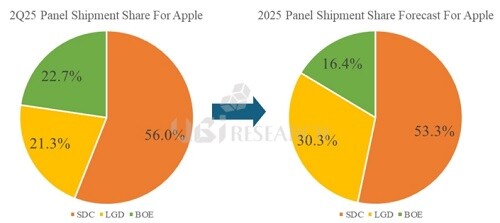 LG디스플레이, 하반기 iPhone·iPad OLED 출하량 반등_1.jpg