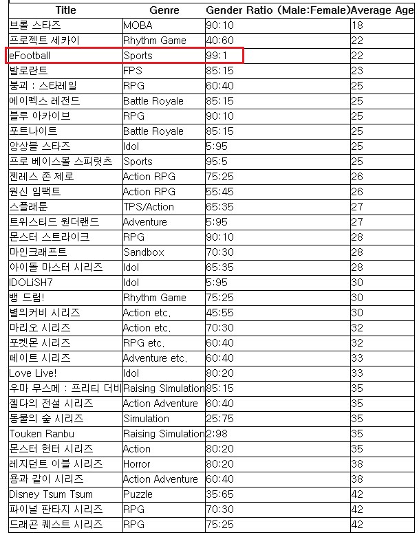 일본에서 조사한 게임별 유저 남녀 성비_2.png