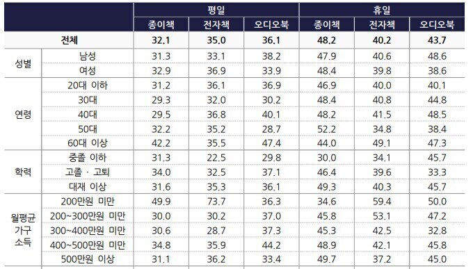 의외로 소득 분위가 낮으면 낮을수록 높은 독서율_1.jpg