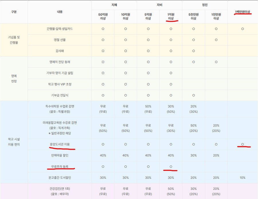 대학교에 기부하면 도서관이랑 주차 가능하다고 해서 봤는데._1.png