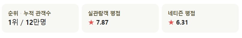 전지적 독자 시점 관람객 평가는 이거보다 높아야함_1.png