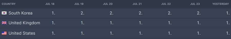 케이팝 데몬 헌터스, 공개 34일차에 신기록_2.png