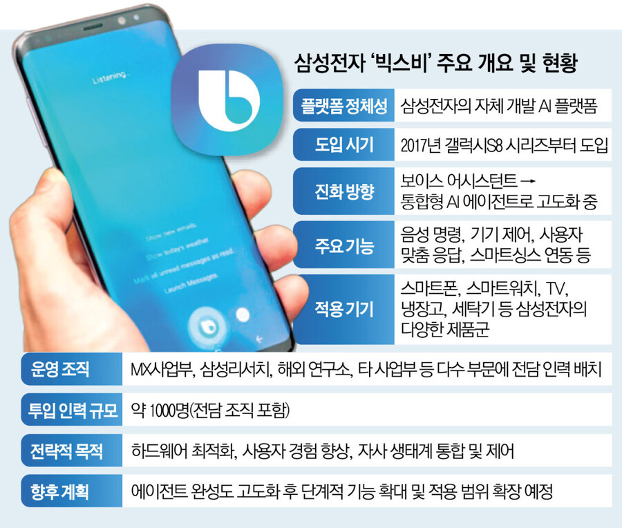 삼성전자, ‘빅스비’에 1000명 투입…AI 에이전트로 재정비_1.jpg