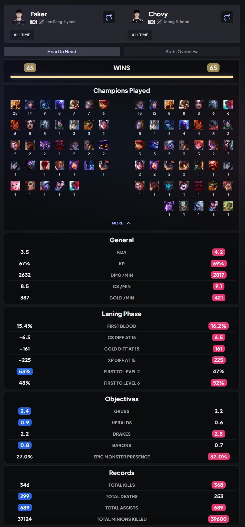 롤) 페이커 - 쵸비 상대전적 65:65 동률_1.png