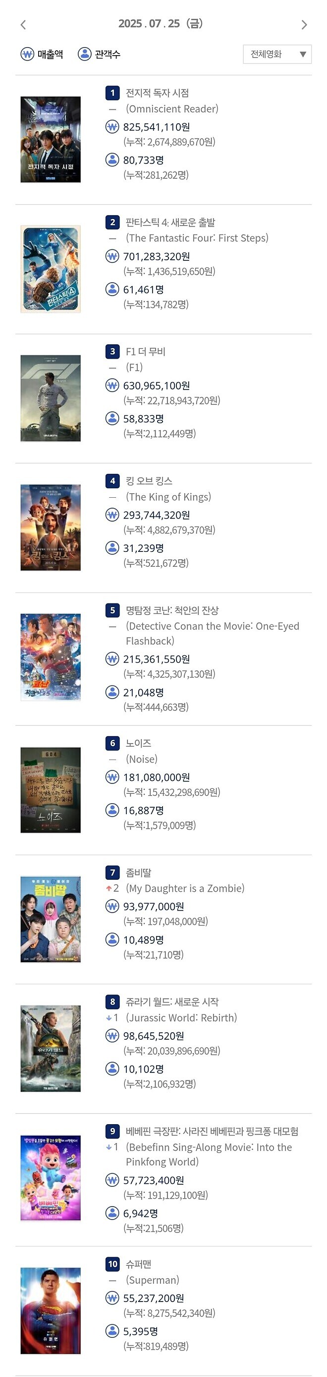 7/25 박스오피스 순위_1.jpg