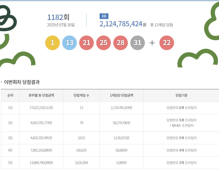 제1182회 로또 1등 13명, 인당 당첨금 21억2478만원(종합)_1.png
