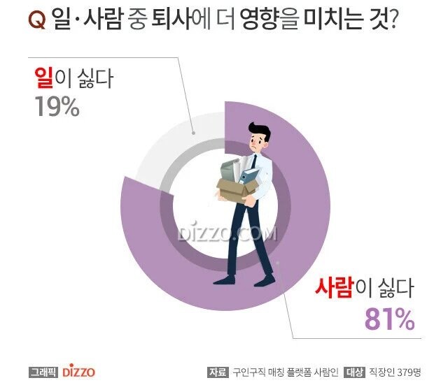 직장인들이 퇴사하는 81% 이유.jpg_1.jpg