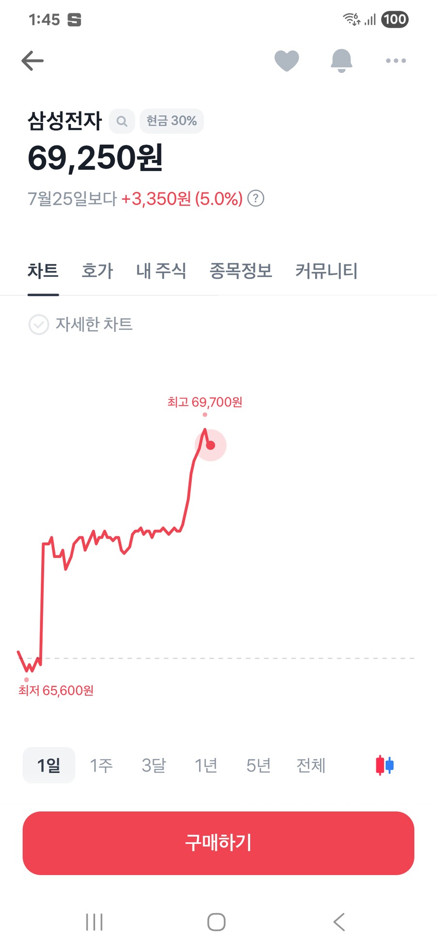 주식) 삼전 파운드리 계약 5퍼 올랐네_1.png